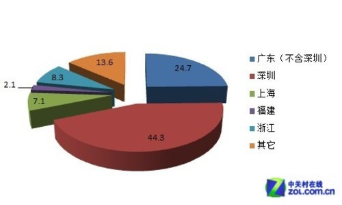 我國LED產(chǎn)業(yè)在不同地區(qū)的百分比(數(shù)據(jù)源自深圳政府在線)