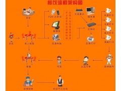 品牌餐飲管理系統(tǒng)（電子菜譜觸摸屏點(diǎn)餐寶軟件）方恒科技性-- 杭州市德軒智能科技有限公司德軒科技