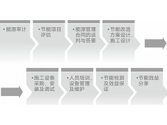節(jié)能審計   建筑能源審計-- 蘇州中科院全周期綠色建筑研究院有限公司