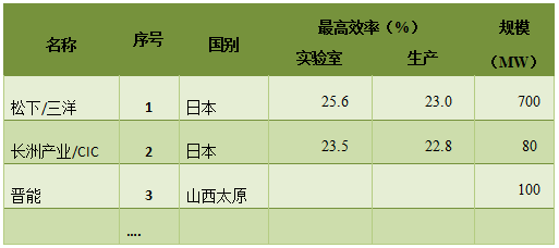 深度|HIT電池產業化現狀分析