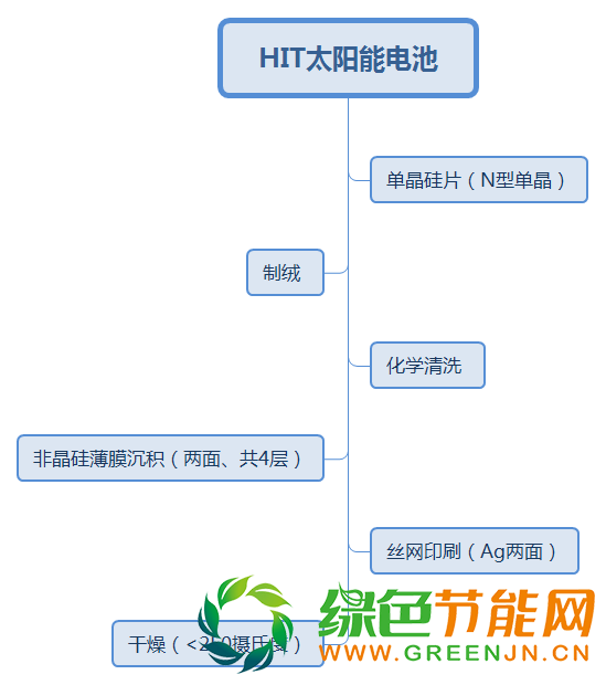 深度|HIT電池產業化現狀分析
