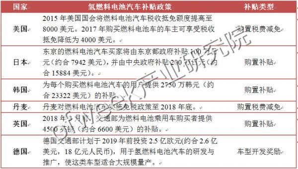 國內(nèi)外氫燃料電池汽車補貼政策對比 