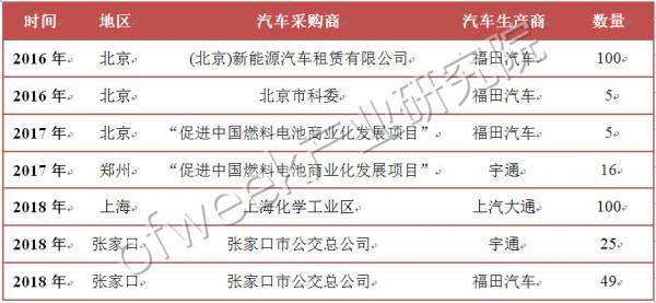 國內(nèi)外氫燃料電池汽車補貼政策對比 