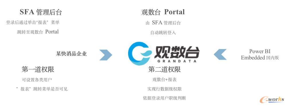 觀數臺Portal的訪問及權限控制