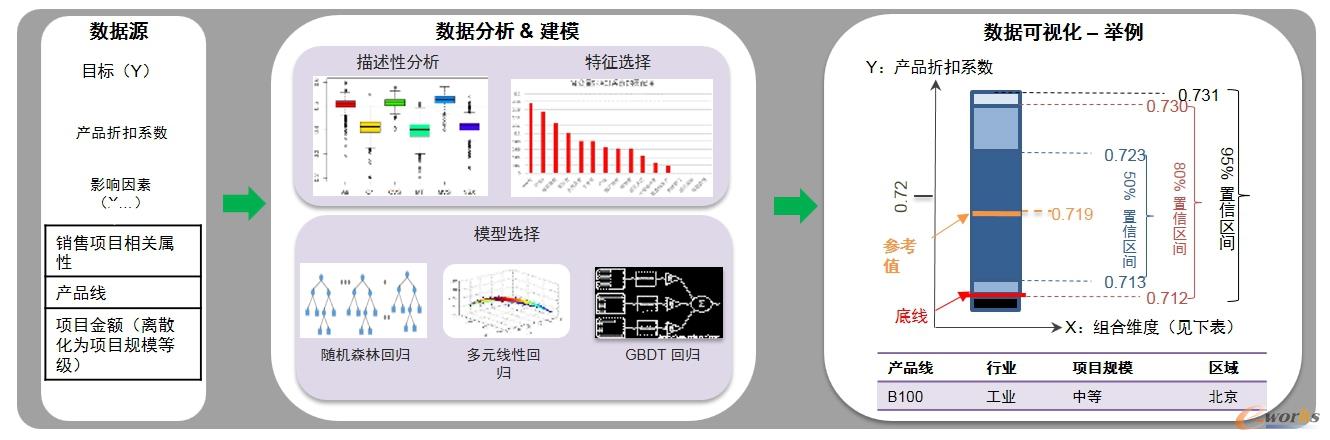 觀數臺實現產品折扣分析