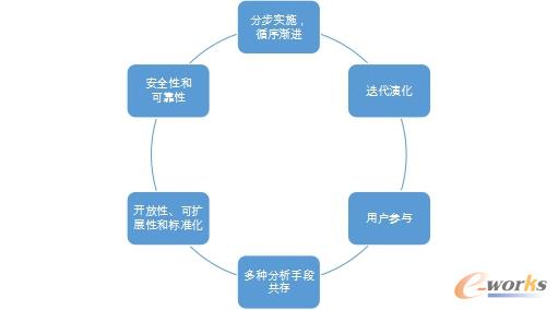 BI實施原則